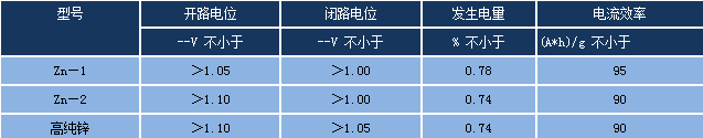 帶狀鋅陽極電化學(xué)性能